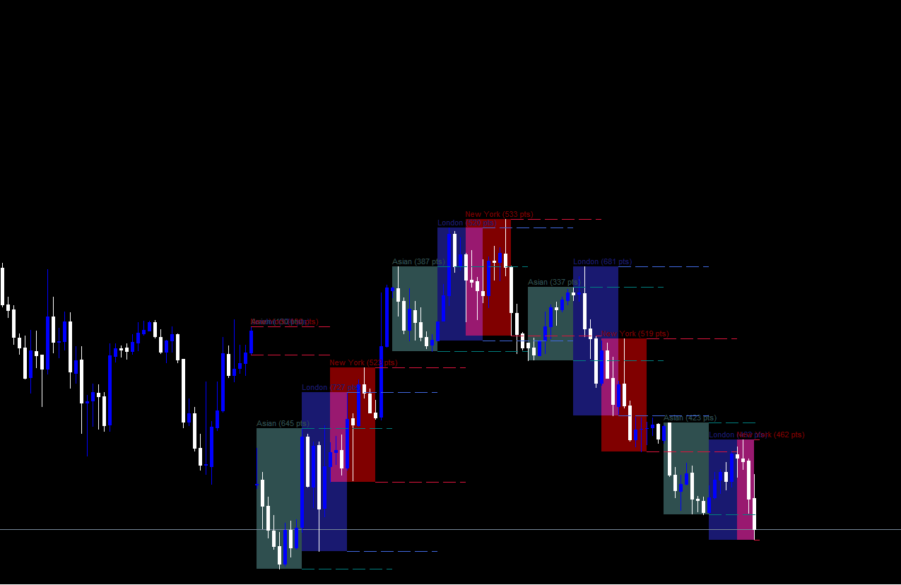 Session Range Boxes MT4 - Asian London New York