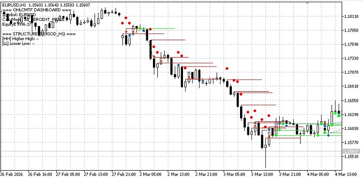 OHLCMTF Scalper EA - Multi-Timeframe Price Action