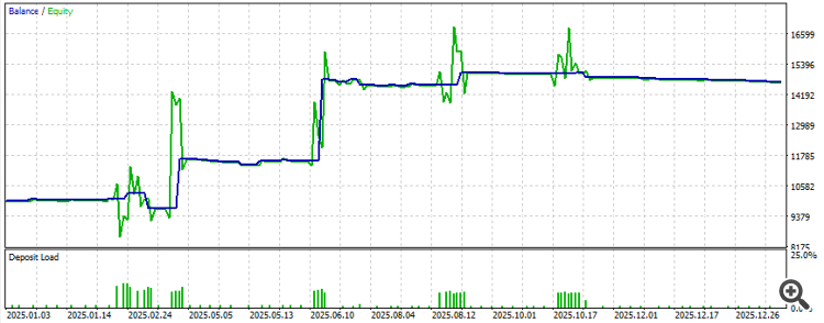 Результат тестирования стратегии ADX с L1-фильтром выходов и добавлением на коррекциях