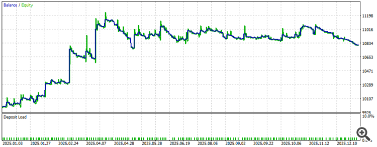 Результат тестирования стратегии ADX без фильтров