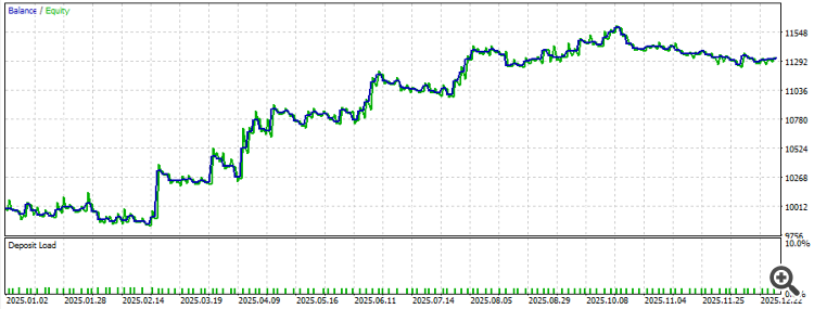 Результаты советника ATRChannelBreakoutFiltered без L1-фильтров