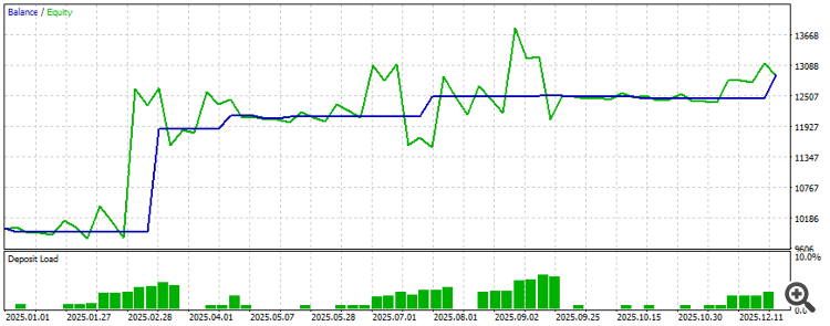 Результаты тестирования с L1-фильтром выходов и добавлением на коррекциях