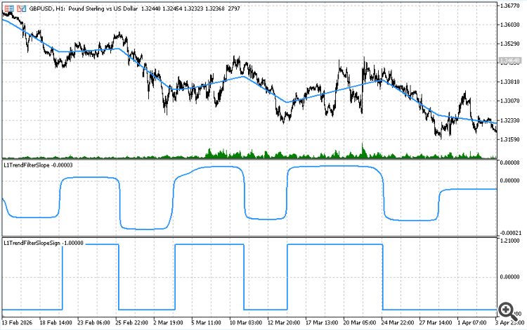 Индикаторы тренда на базе L1 Trend Filter