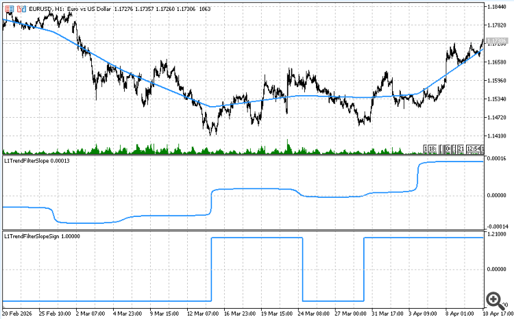 Индикаторы тренда на базе L1 Trend Filter