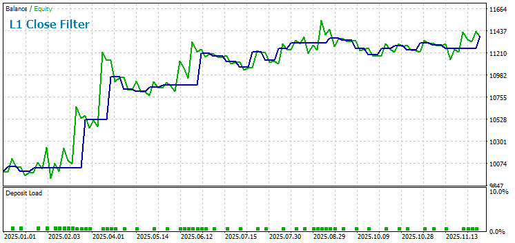 Результаты тестирования с L1-фильтром без добавлений к позиции