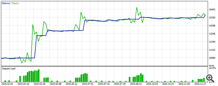 Результат тестирования с добавлением на коррекциях для стратегии MACD