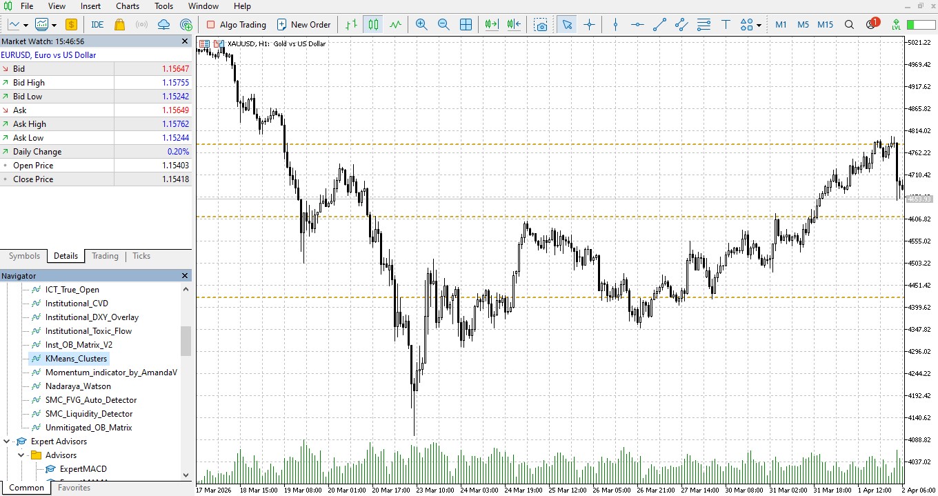 Institutional K-Means Machine Learning Liquidity Clusters