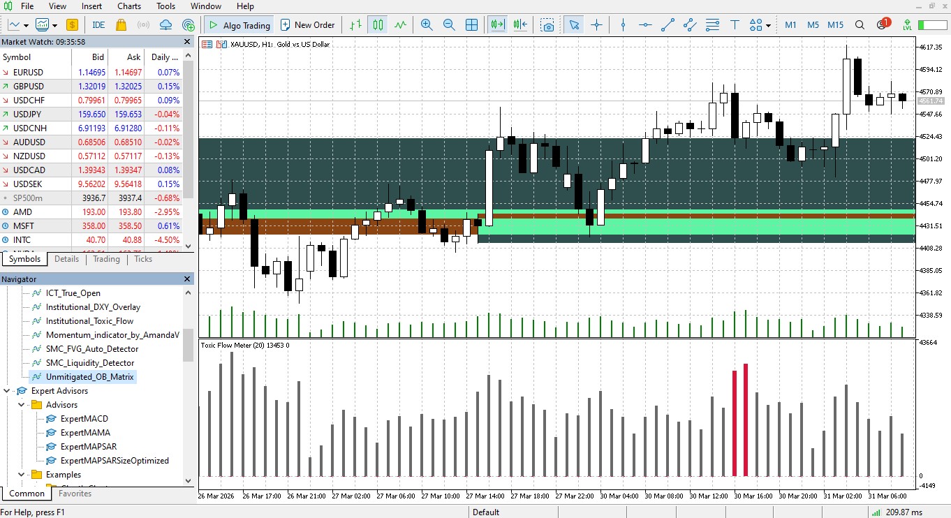 Institutional Unmitigated Order Block Matrix