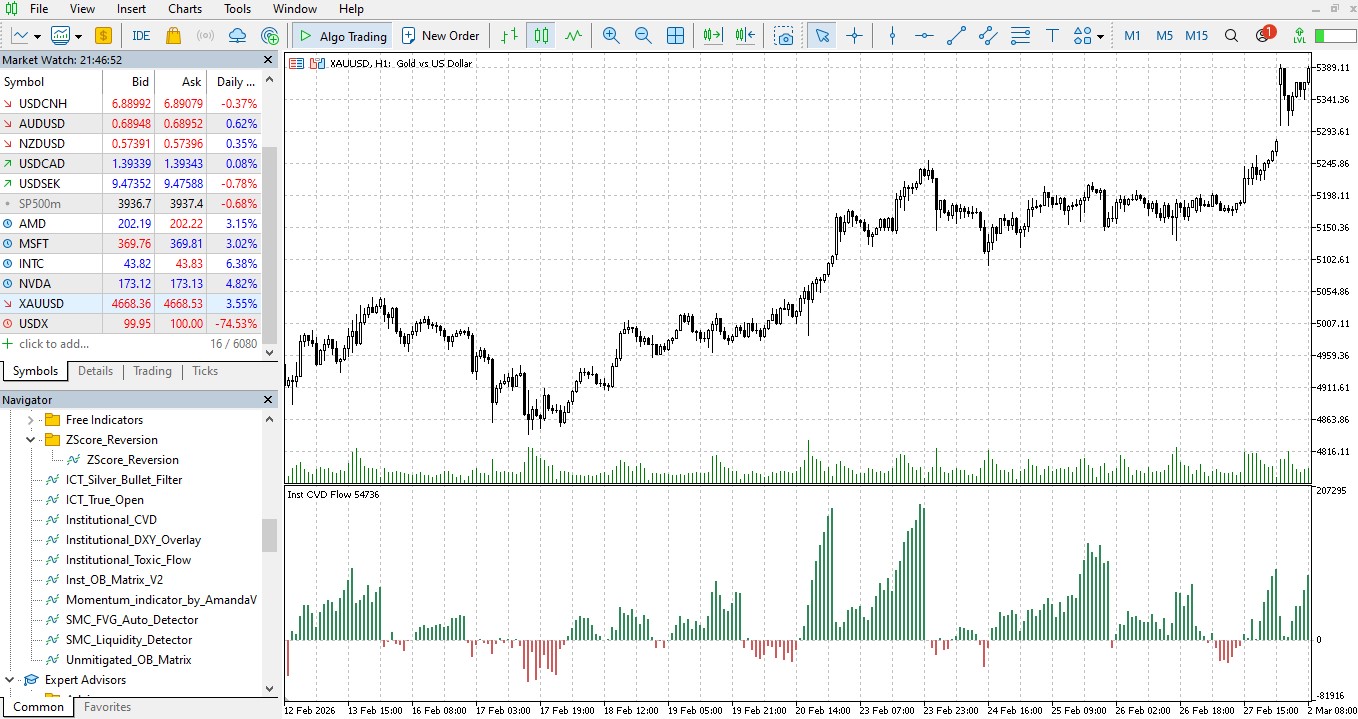 Institutional Cumulative Volume Delta (CVD)