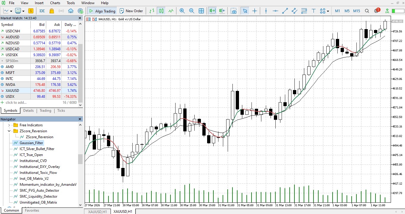 Institutional Gaussian Signal Filter (Zero-Lag ALMA)