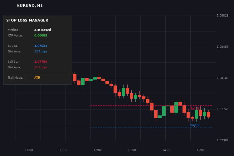 ATR Based Stop Loss Manager