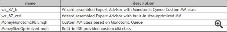 MQL5 Wizard Techniques you should know (Part 87): Volatility-Scaled Money Management with Monotonic Queue in MQL5