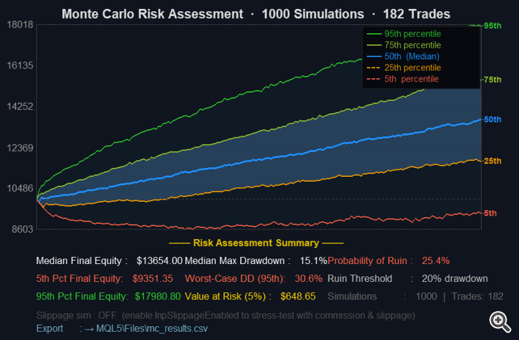 Stress Testing Trade Sequences with Monte Carlo in MQL5