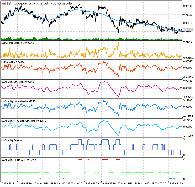 L1 Trend Filter Volatility Indicators