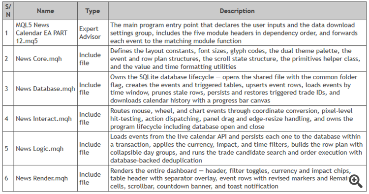 Trading with the MQL5 Economic Calendar (Part 12): SQLite Storage and Deduplication