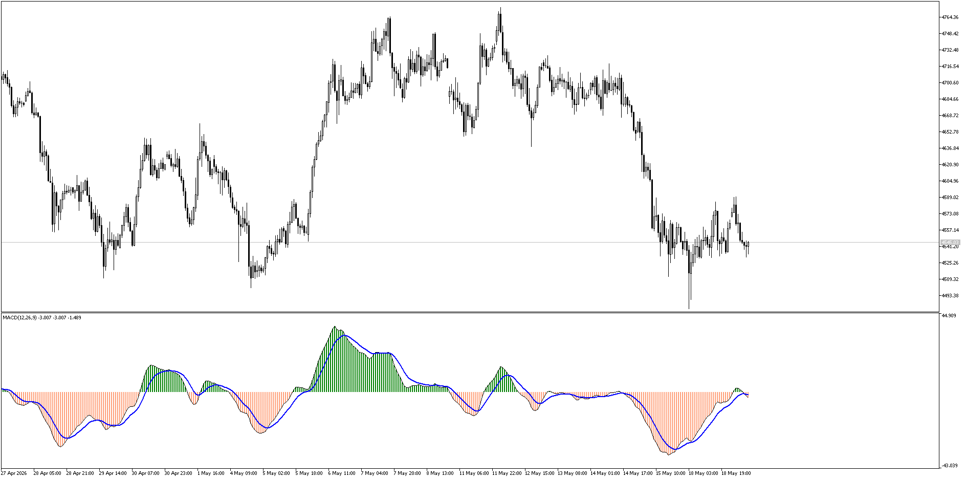 MACD Multi-color Histogram with Signal Line