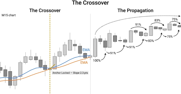 Creating an EMA Crossover Forward Simulation Indicator in MQL5