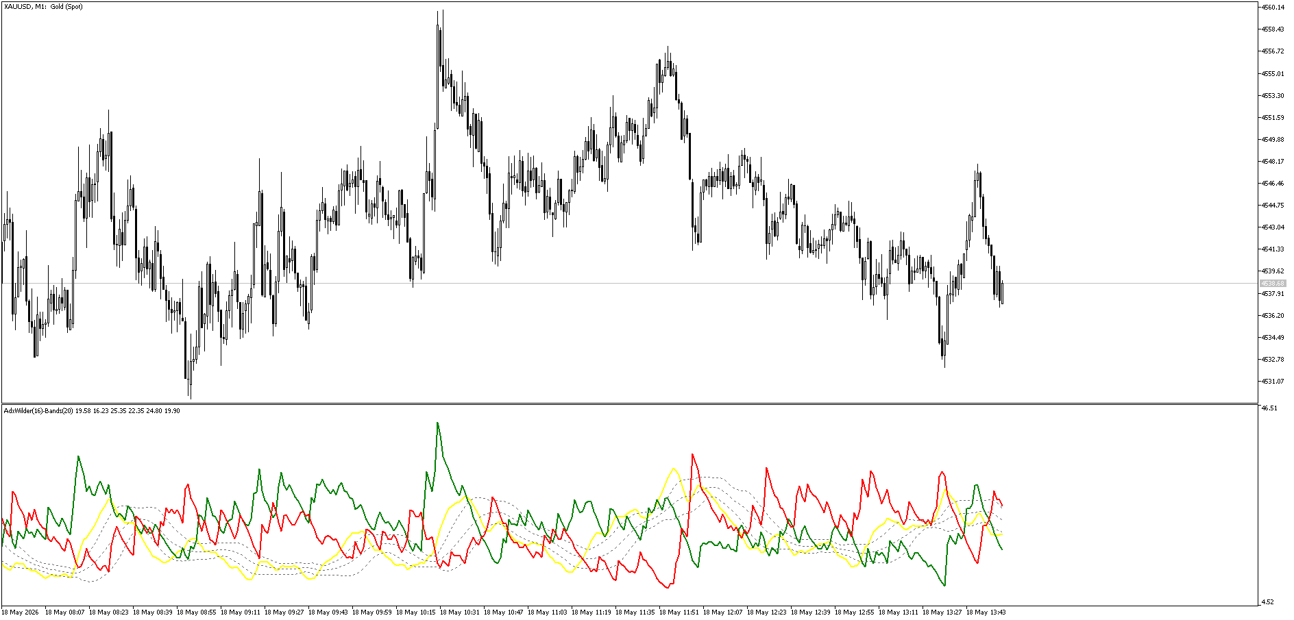 ADX Wilder with Bollinger Bands