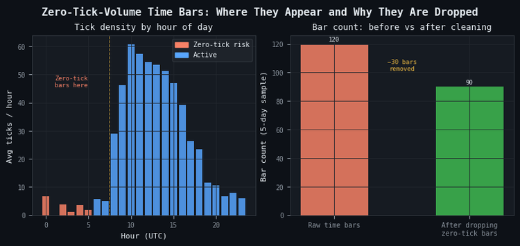 Beyond the Clock (Part 1): Building Activity and Imbalance Bars in Python and MQL5