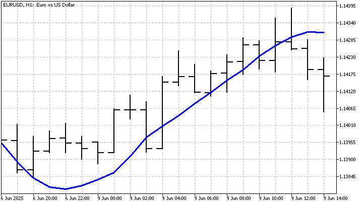 Application of the Grey Model in Technical Analysis of Financial Time Series