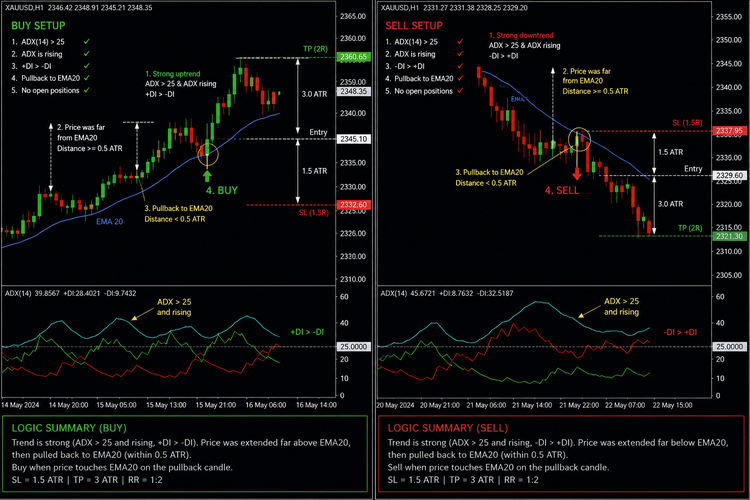 ADX Trend Pullback EA