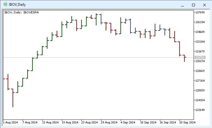 From Basic to Intermediate: Indicator (V)