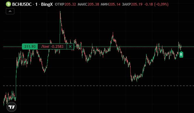 BCHUSD