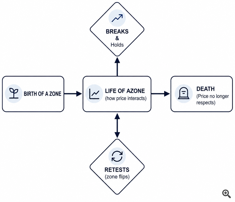 Interactive Supply and Demand Zone Manager in MQL5: From Manual to Automated Lifecycle