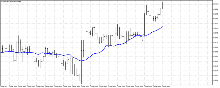AIS Smoothed Linear Trend MT4