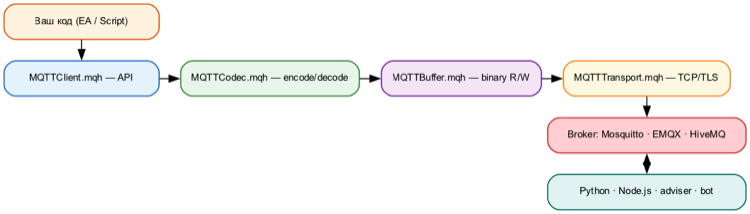 MQTTFive — MQTT 5.0 Client Library