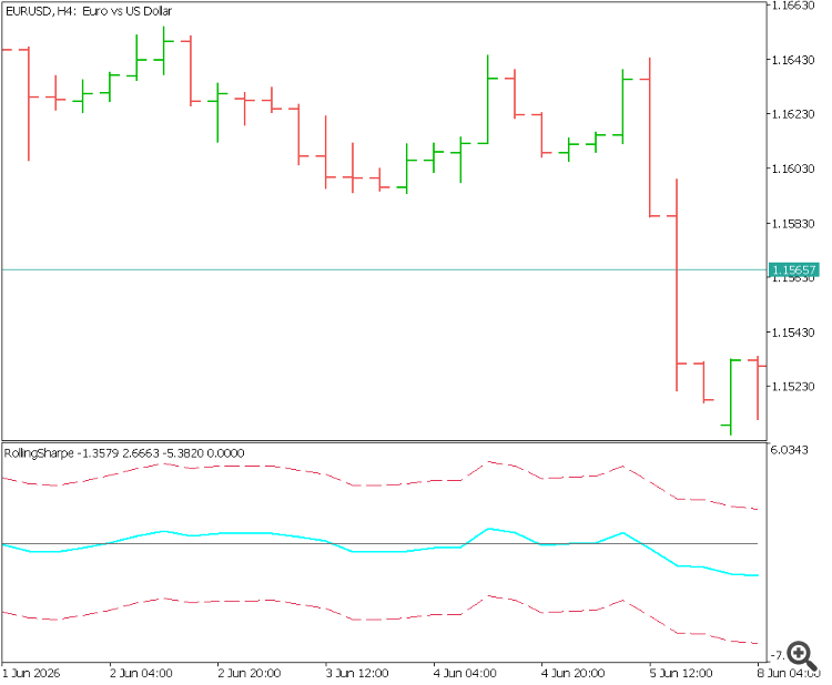 Rolling Sharpe Ratio with Statistical Significance Bands in MQL5 Rolling Sharpe Ratio with Statistical Significance Bands in MQL5