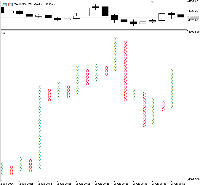 Building a Traditional Point and Figure Indicator in MQL5