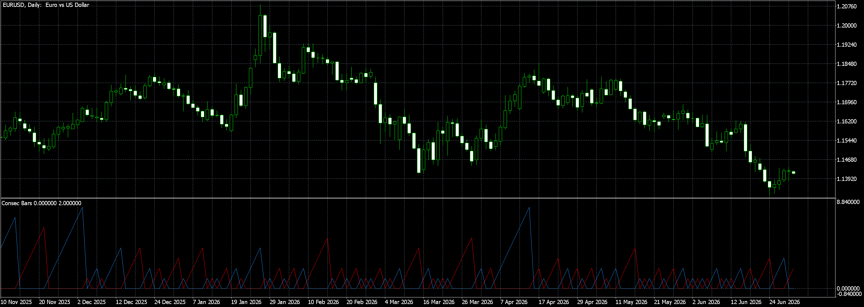 Consecutive Bars (with history) indicator for MT5