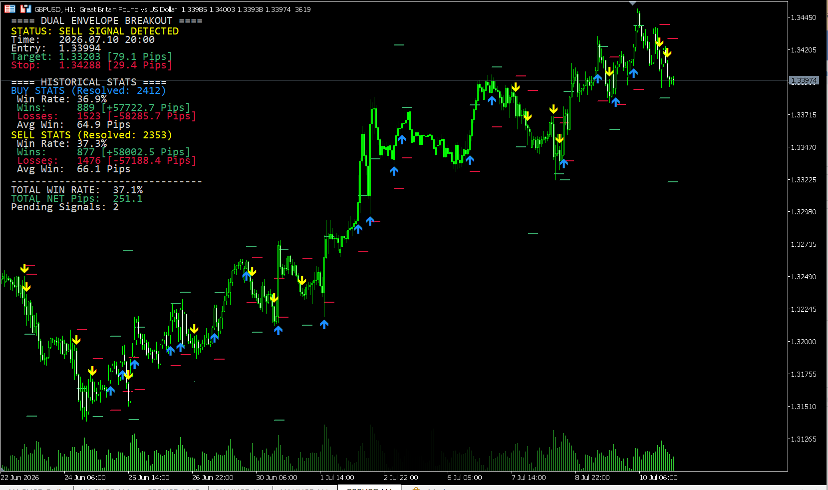 Double Enevlopes (Historical Gauged)