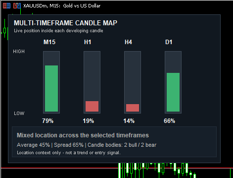 Multi-Timeframe Candle Map