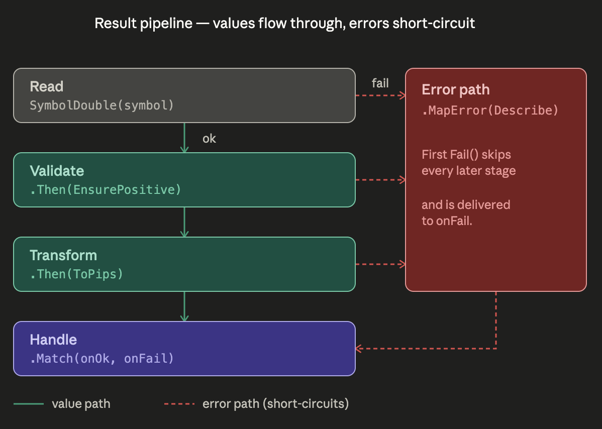 Result - type-safe error handling for MQL5 without exceptions