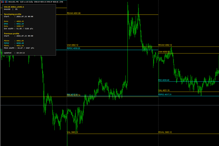 Value Area Levels / BhanuCodeLab