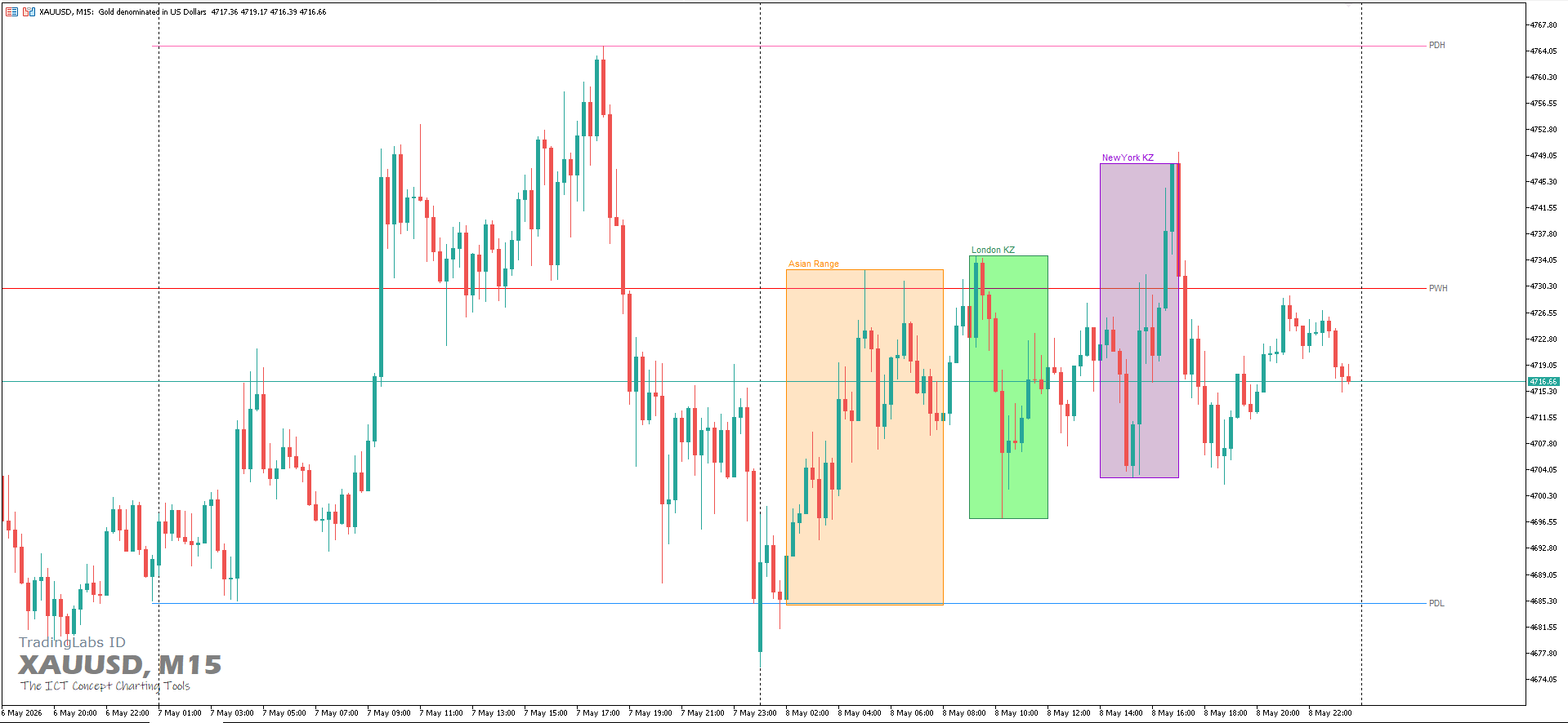 Draw On Liquidity + Kill Zone