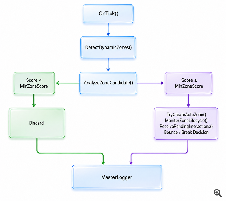 Interactive Supply and Demand Zone Manager in MQL5 (Part III): Zone Analysis, Stateful Interaction, and Pending Event Management Interactive Supply and Demand Zone Manager in MQL5 (Part III): Zone Analysis, Stateful Interaction, and Pending Event Management