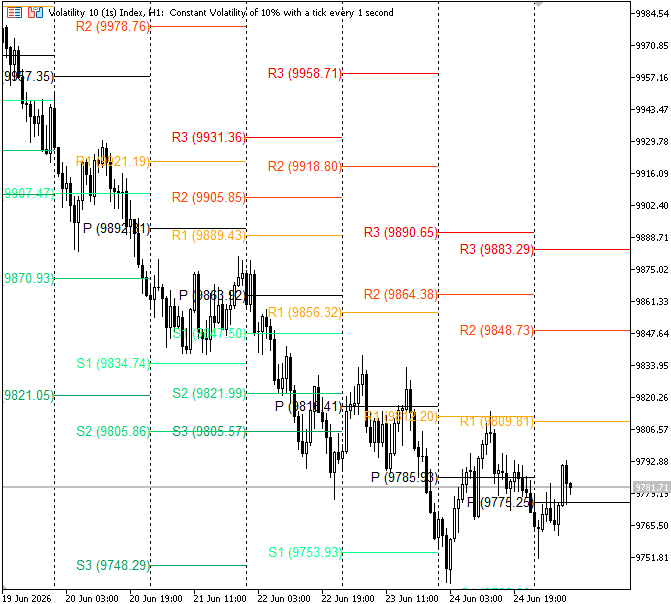 Building a Traditional Daily Pivot Point Indicator in MQL5