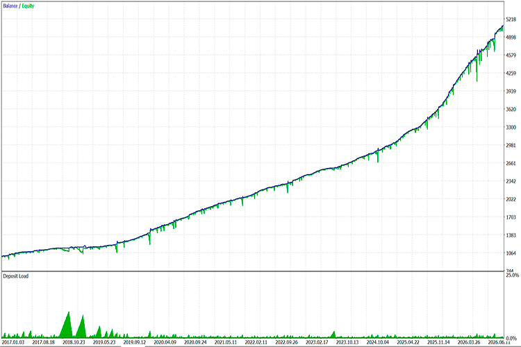 Daily Zone Recovery EA mt5 for GOLD
