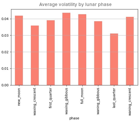 Analysis of the Impact of Solar and Lunar Cycles on Currency Exchange Rates