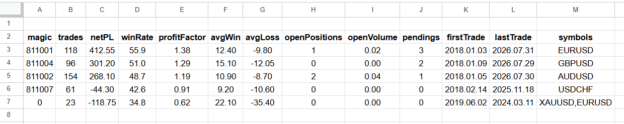 Magic Number Inventory, Trade Logging and Classifying by Magic Number
