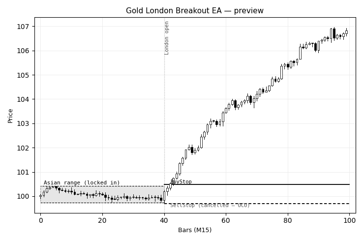 GoldLondonBreakout