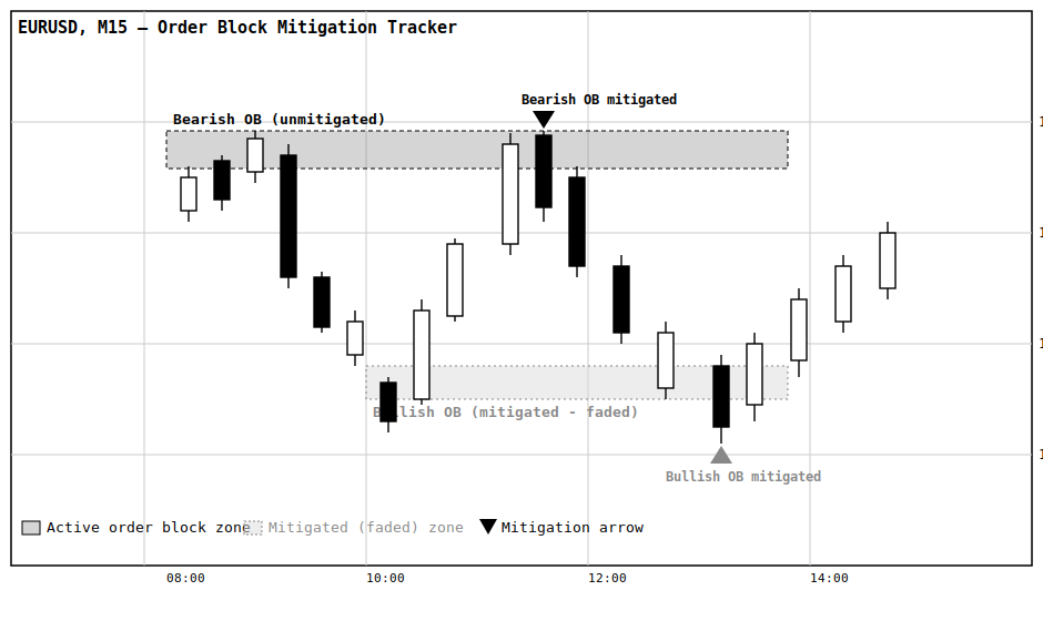 Order Block Mitigation Tracker