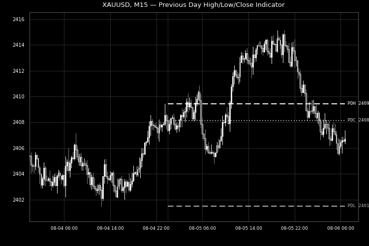 Previous Day High Low Open Close Indicator