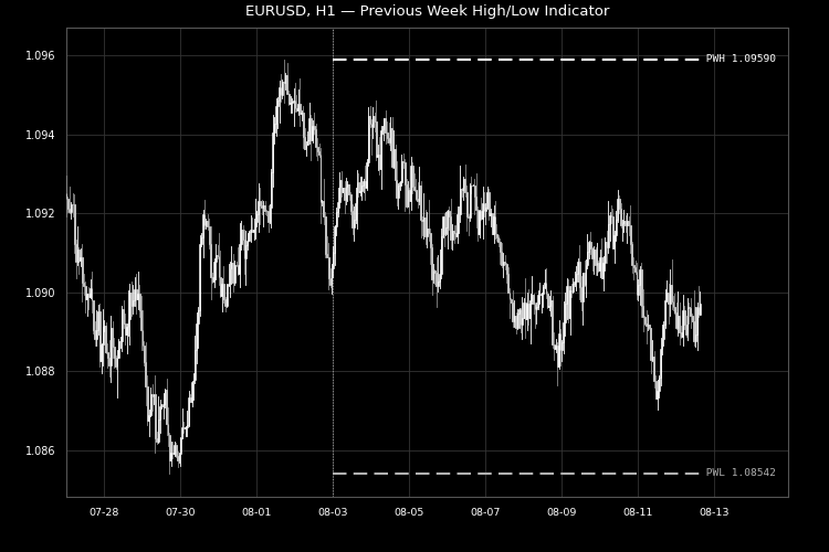 Previous Week High Low Indicator