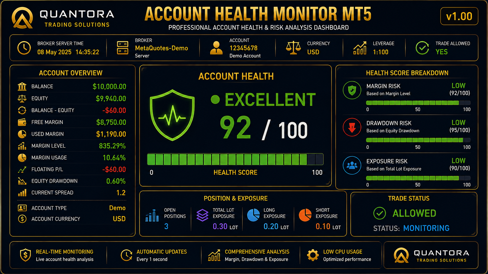 Quantora Account Health Monitor MT5 - Professional Account Health and Risk Monitor