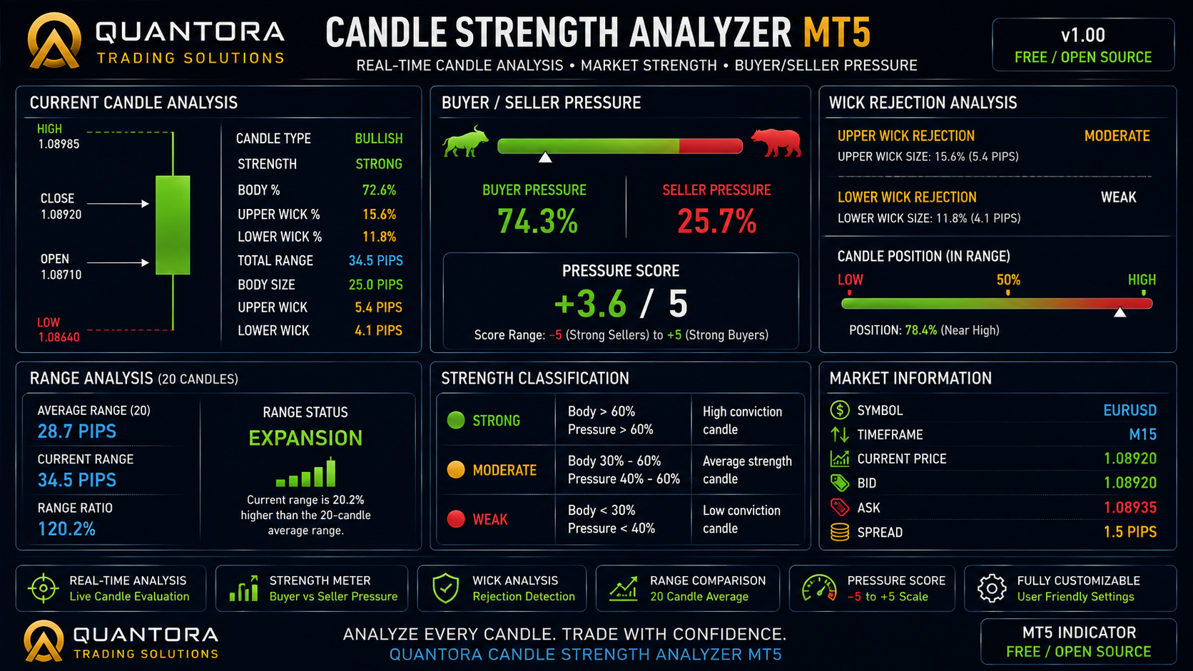 Quantora Candle Strength Analyzer MT5 - Buyer Seller Pressure and Wick Analysis