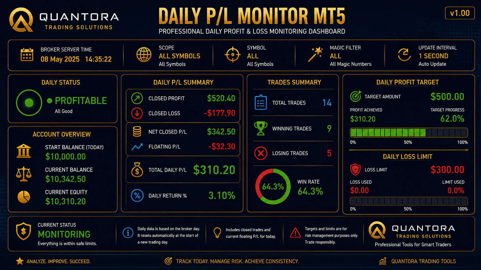 Quantora Daily Profit Loss Monitor MT5 - Professional Daily Trading Performance Monitor